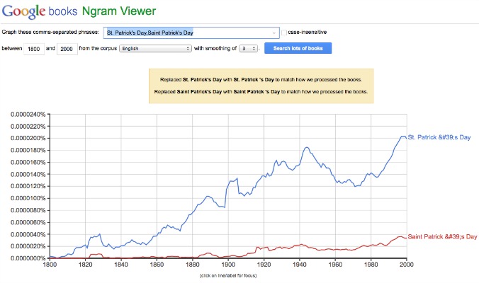 A screenshot from Google book Ngram Viewer showing more results for St. Patrick's Day than Saint Patrick's Day