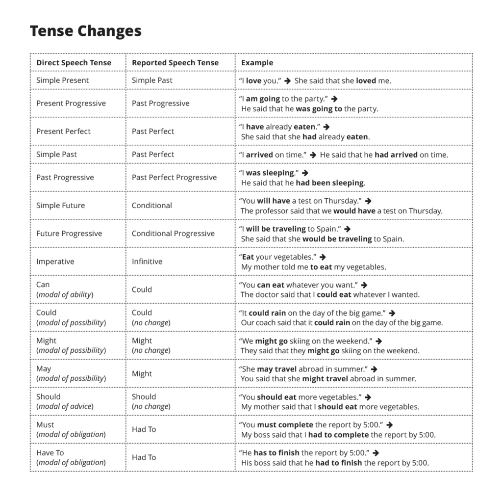 reported speech tense changes table pdf