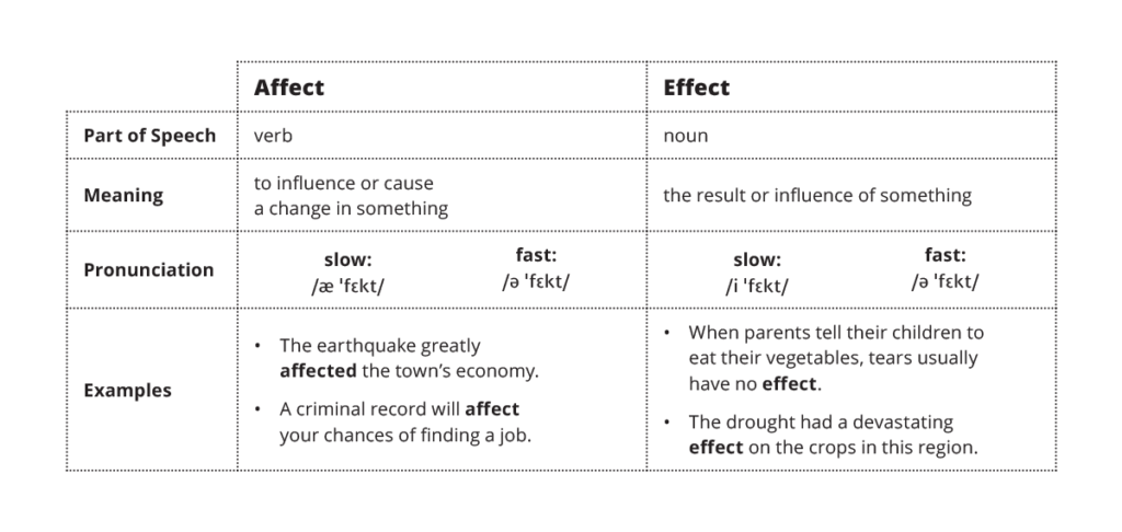 Chart comparing affect and effect