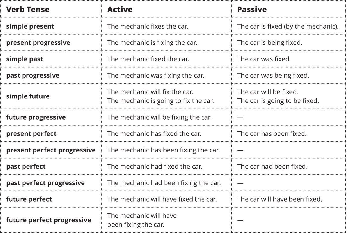 Passive voice chart