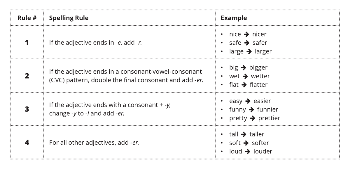 comparative forms of adjectives rules