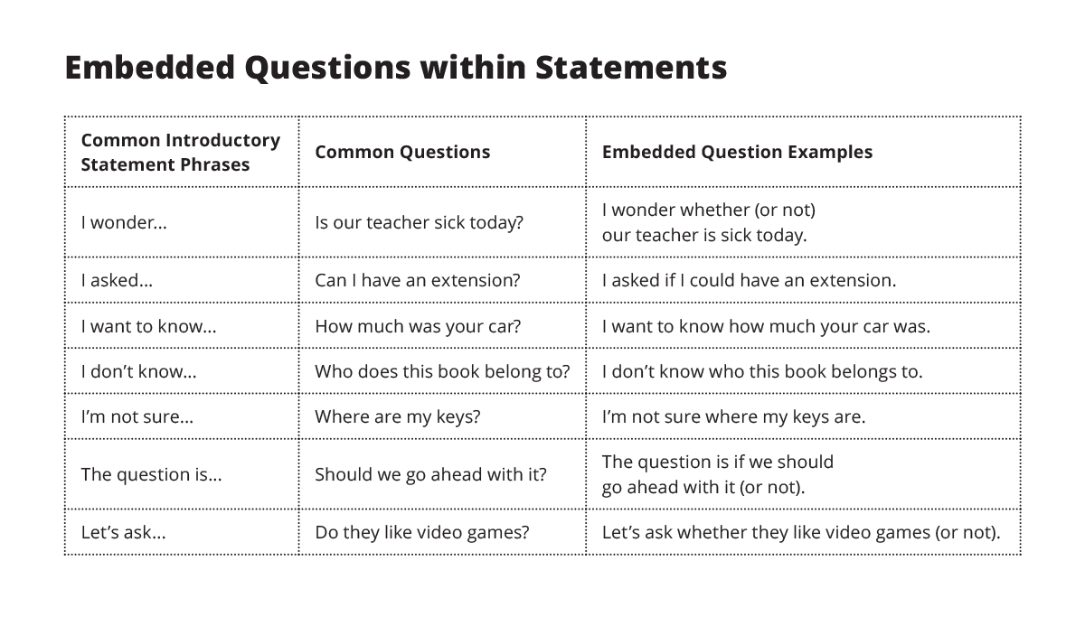 Embedded Questions within Statements chart