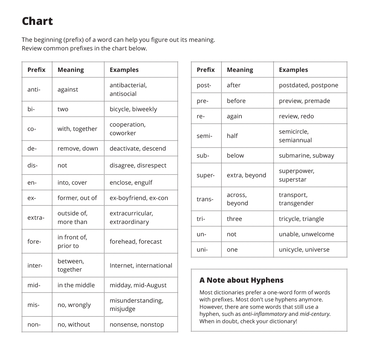 Prefixes resource chart