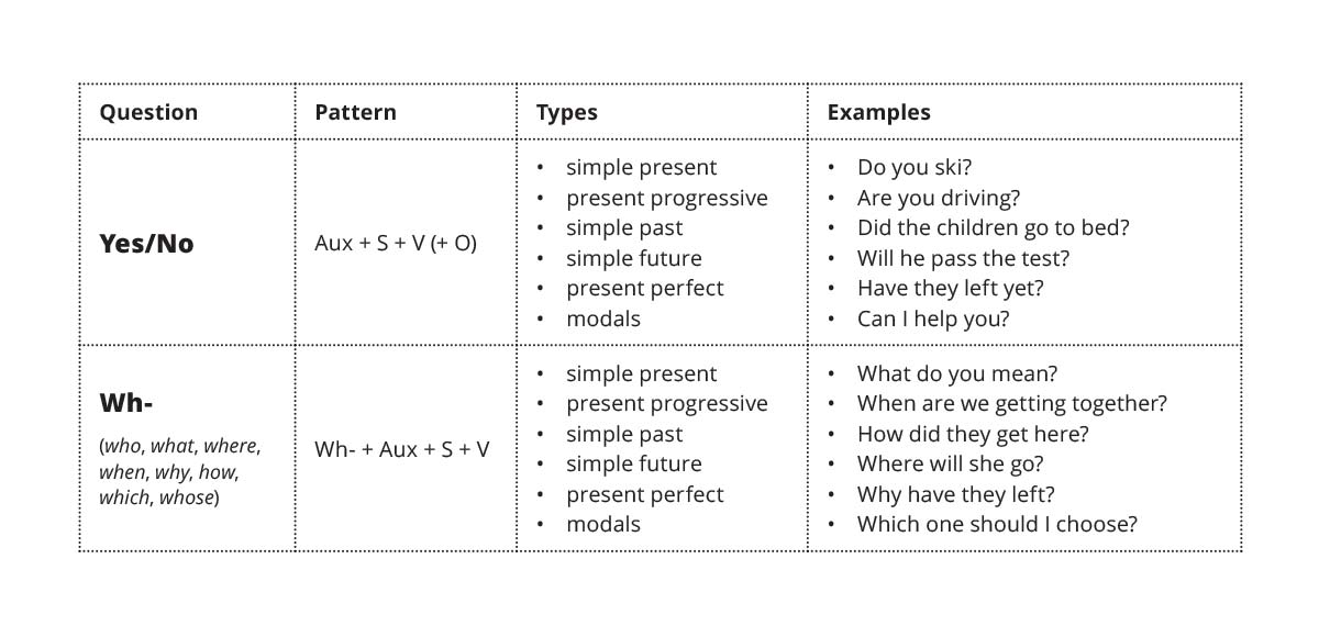 Question Formation in English – Ellii Blog