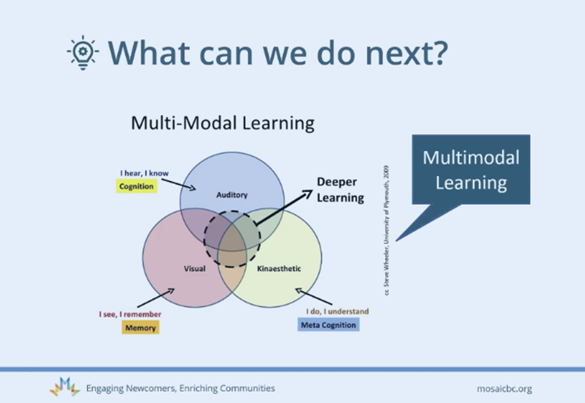 Multi-modal learning MOSAIC slide at TESL Ontario 2022