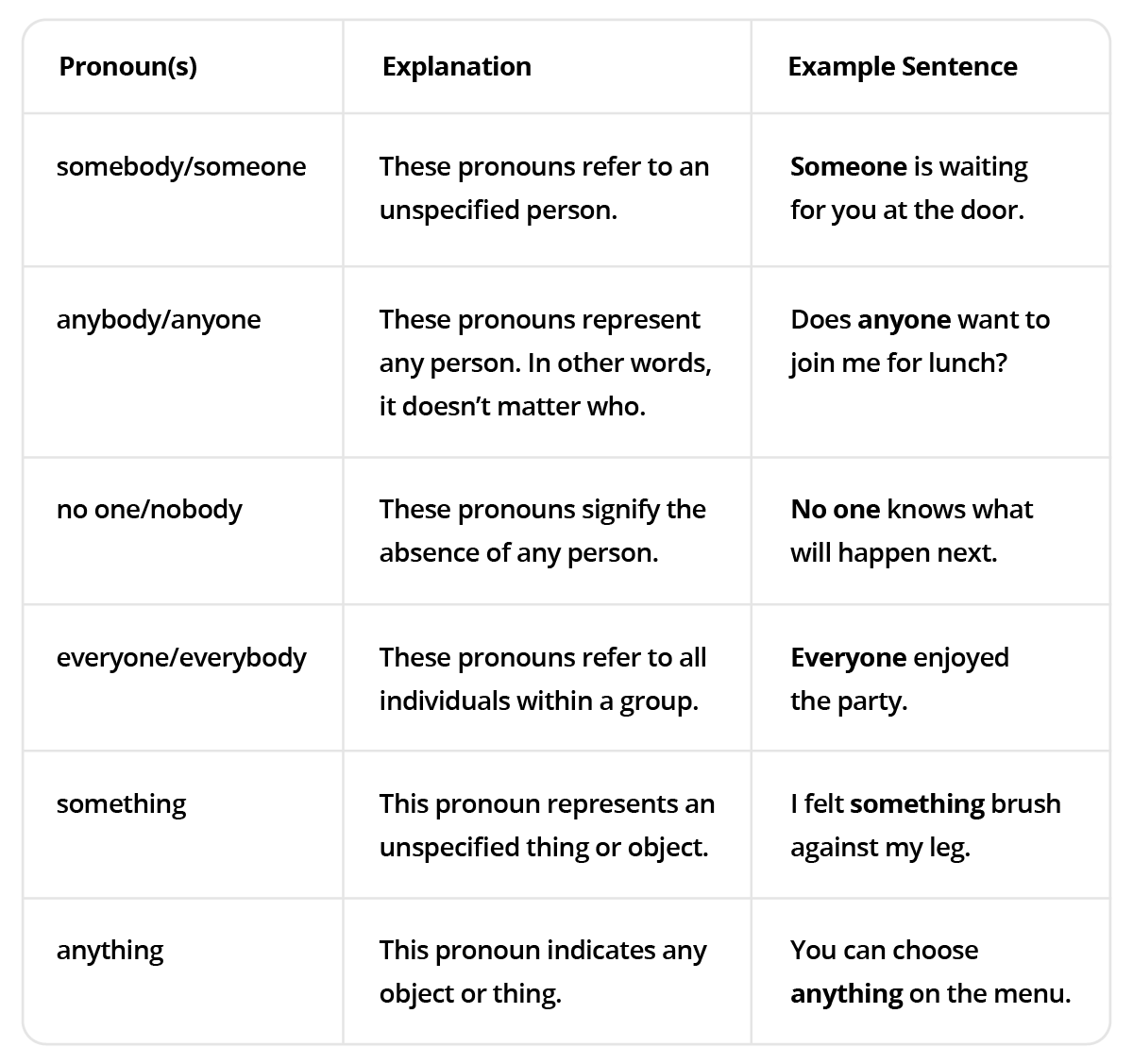 Common indefinite pronouns