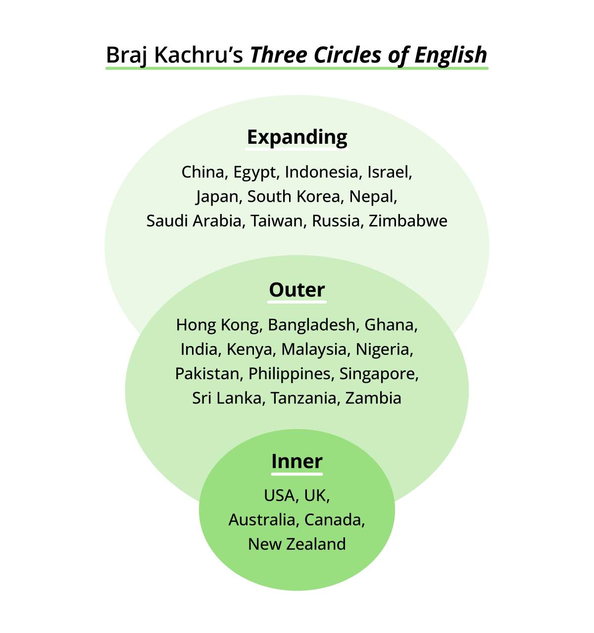 Three circles of english